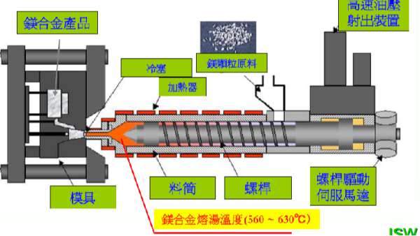 高压压铸与镁合金半固态注射成型Thixomolding：技术革新的双璧